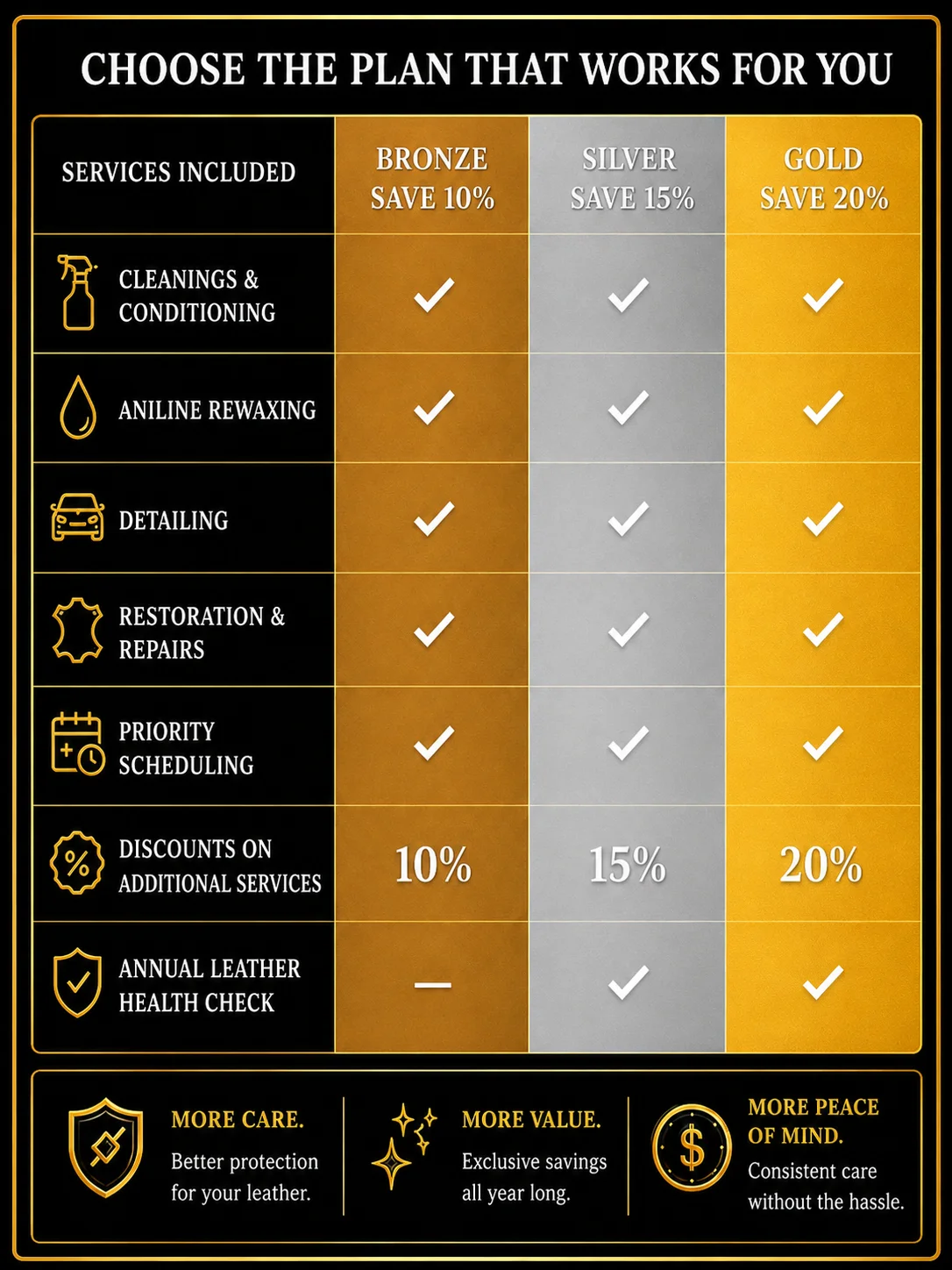 Comparison chart for Bronze, Silver, Gold and Platinum leather care plans